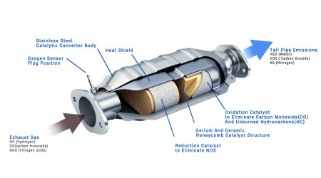 Catalytic Converters: How Does Work, Benefits, and Environmental Impact